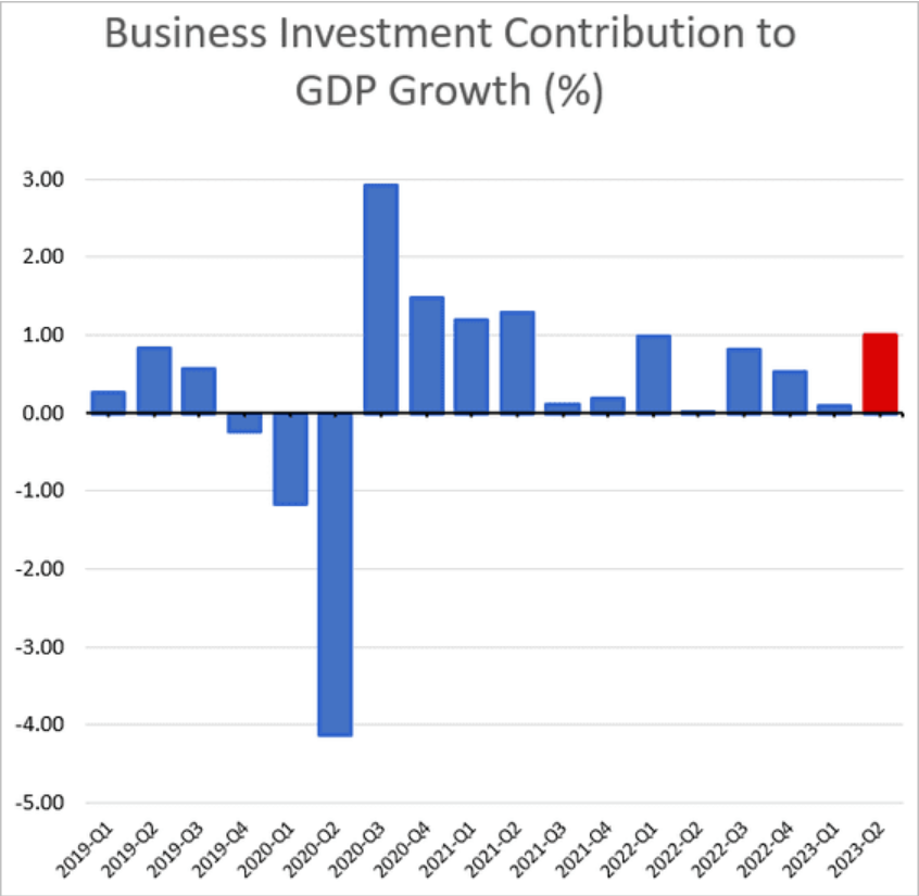 /brief/img/Screenshot 2023-07-28 at 07-28-19 The Daily Shot US GDP growth defies expectations.png